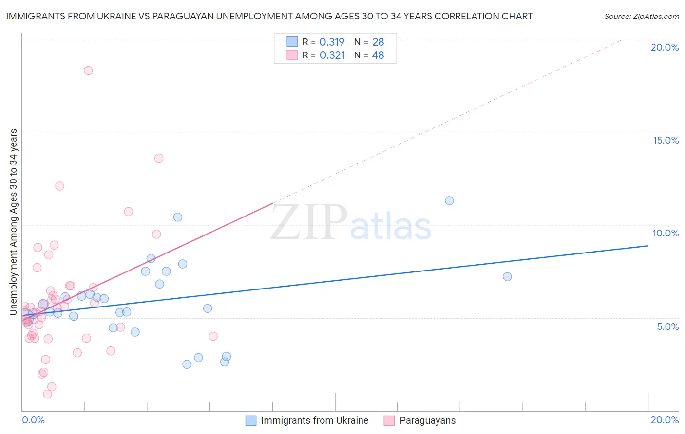 Immigrants from Ukraine vs Paraguayan Unemployment Among Ages 30 to 34 years