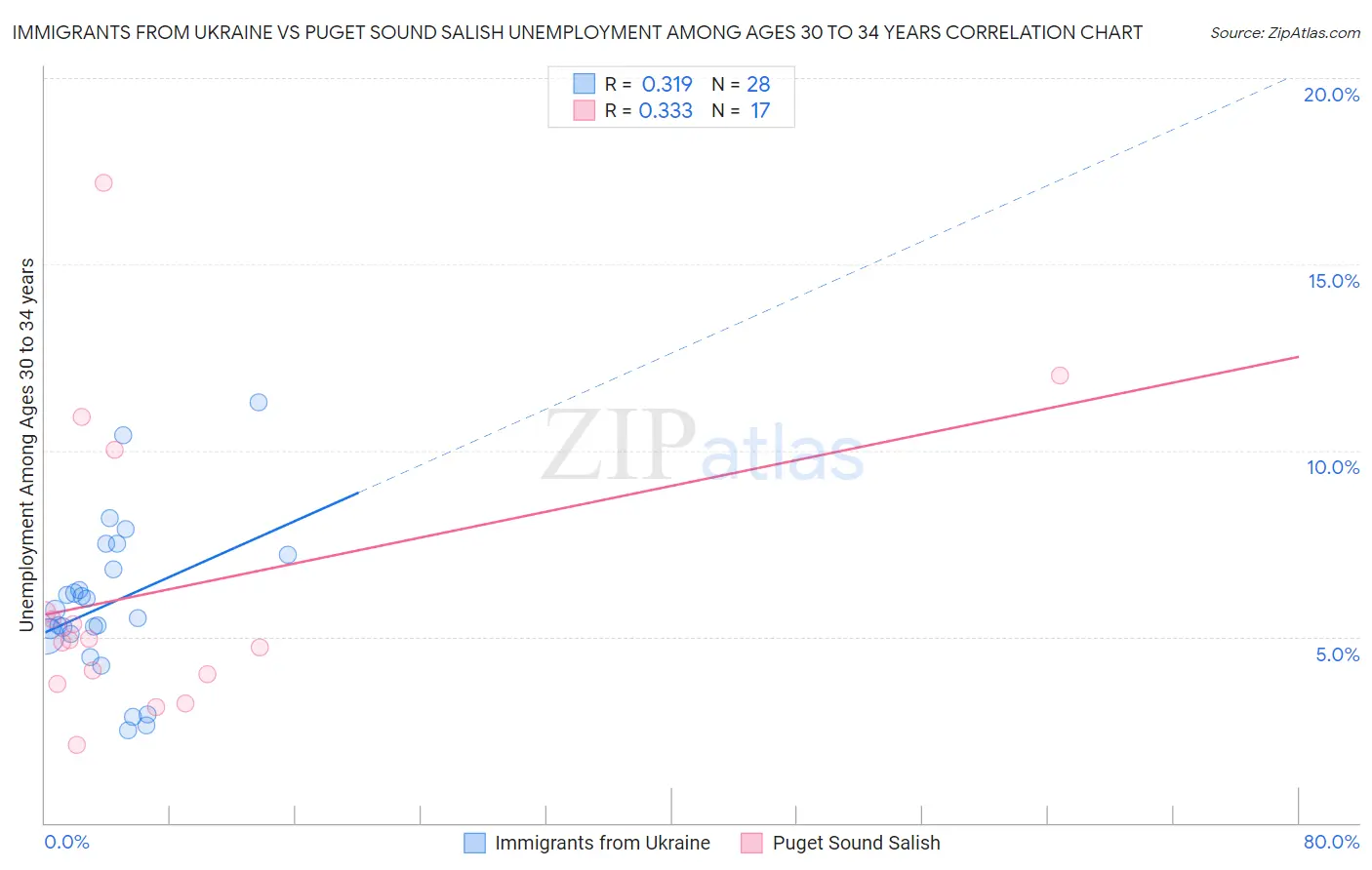 Immigrants from Ukraine vs Puget Sound Salish Unemployment Among Ages 30 to 34 years