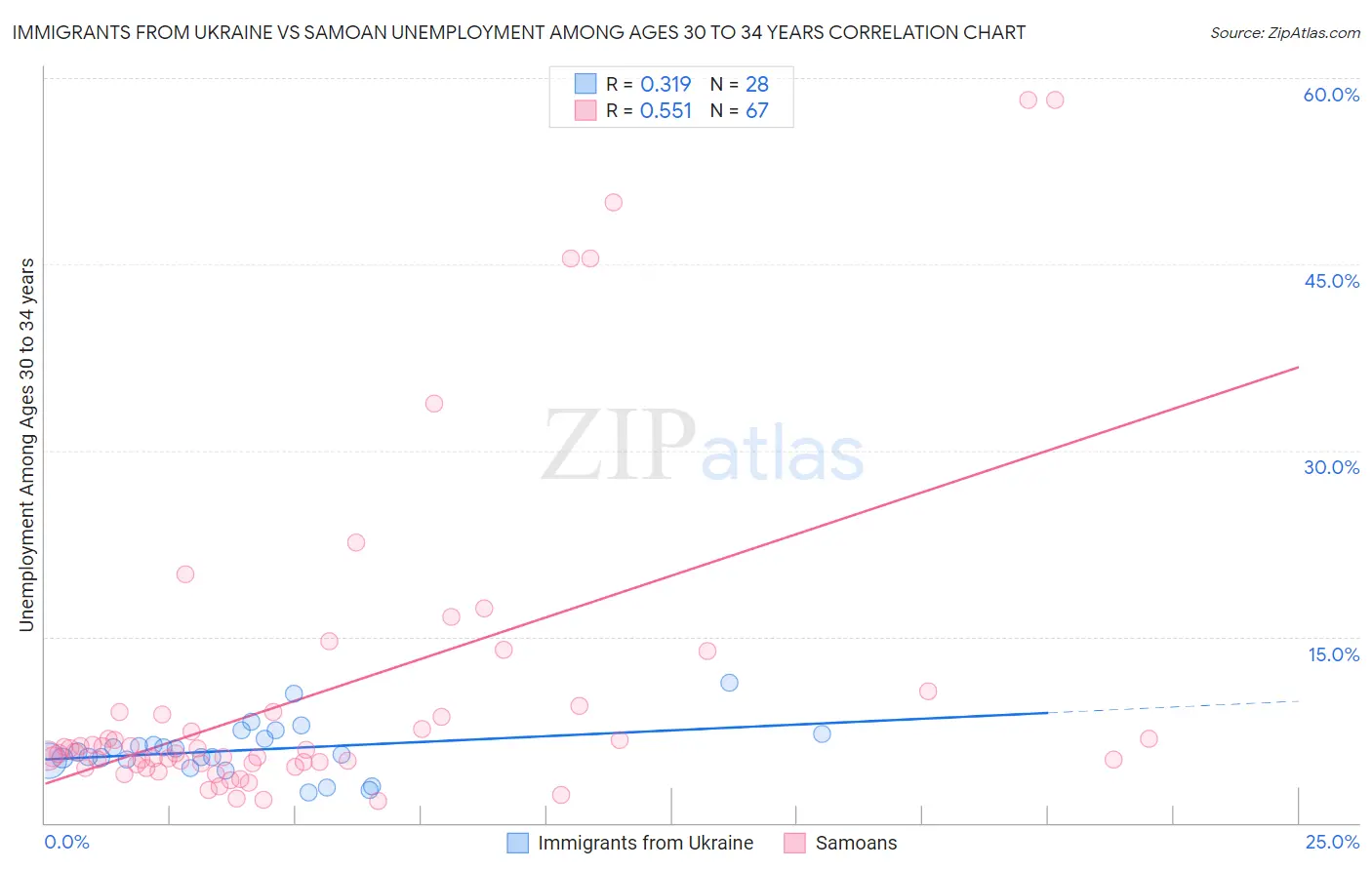 Immigrants from Ukraine vs Samoan Unemployment Among Ages 30 to 34 years