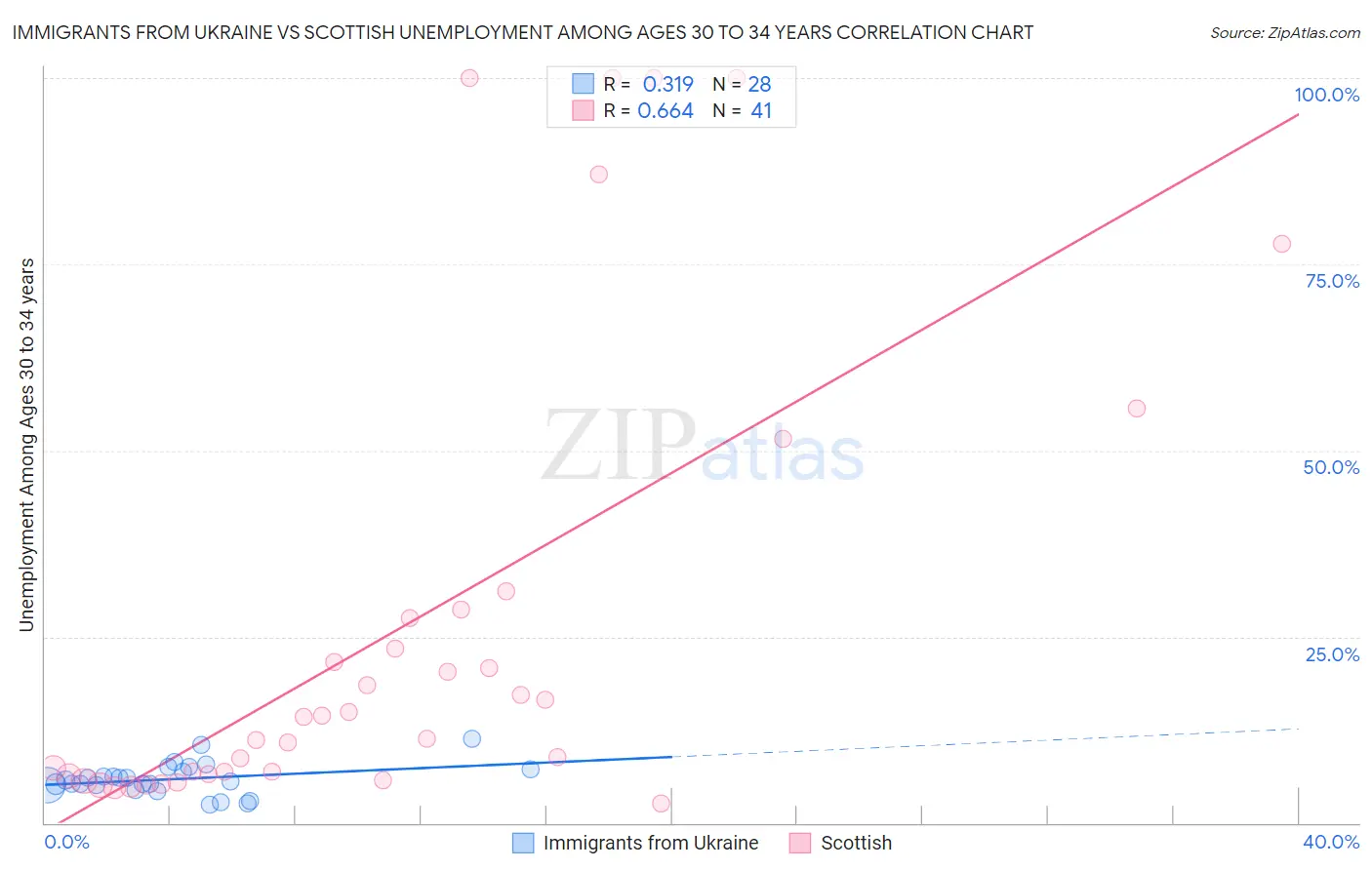 Immigrants from Ukraine vs Scottish Unemployment Among Ages 30 to 34 years