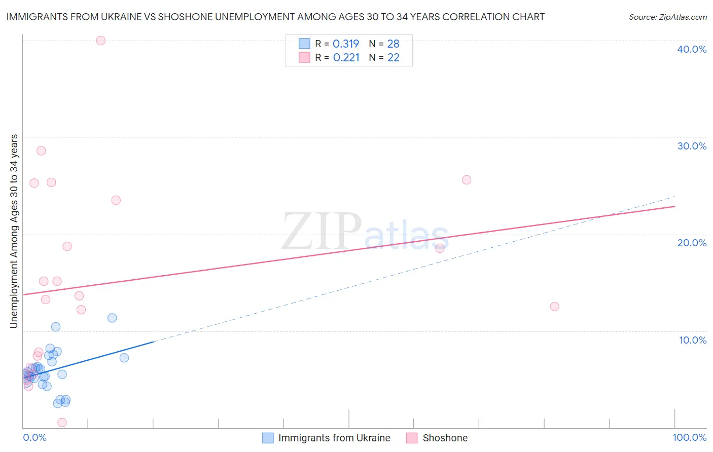 Immigrants from Ukraine vs Shoshone Unemployment Among Ages 30 to 34 years