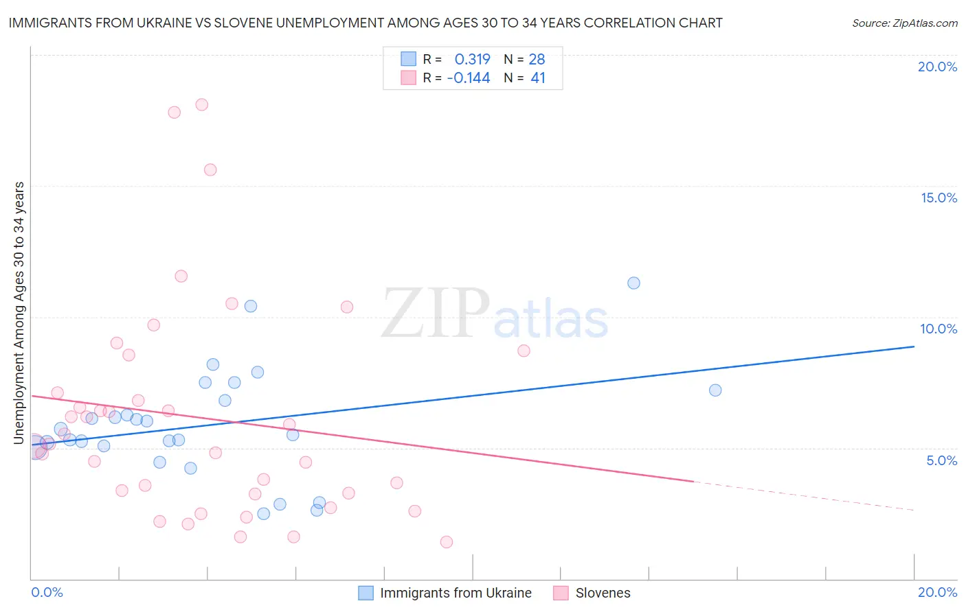 Immigrants from Ukraine vs Slovene Unemployment Among Ages 30 to 34 years