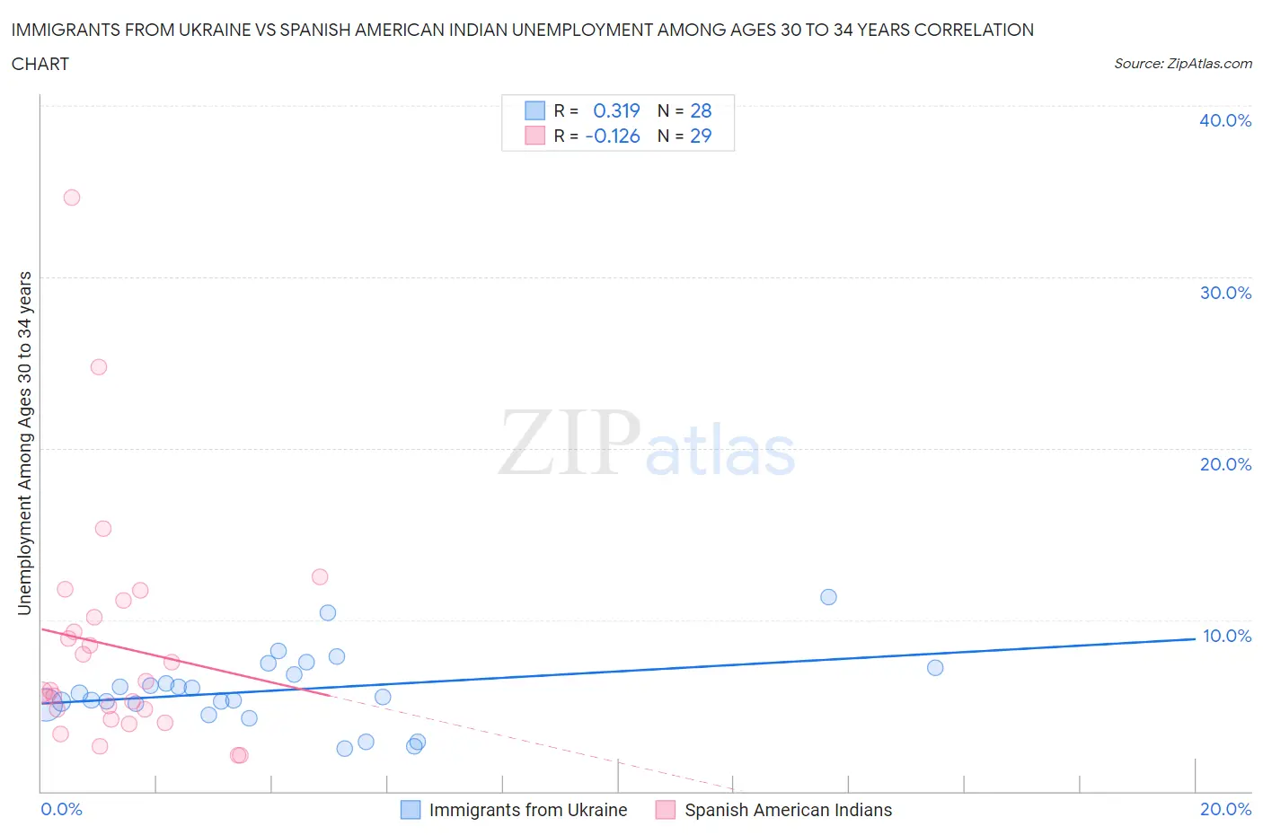 Immigrants from Ukraine vs Spanish American Indian Unemployment Among Ages 30 to 34 years