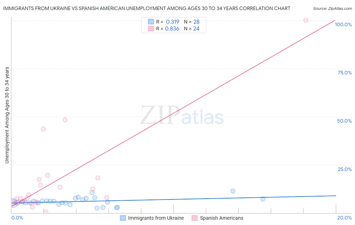 Immigrants from Ukraine vs Spanish American Unemployment Among Ages 30 to 34 years