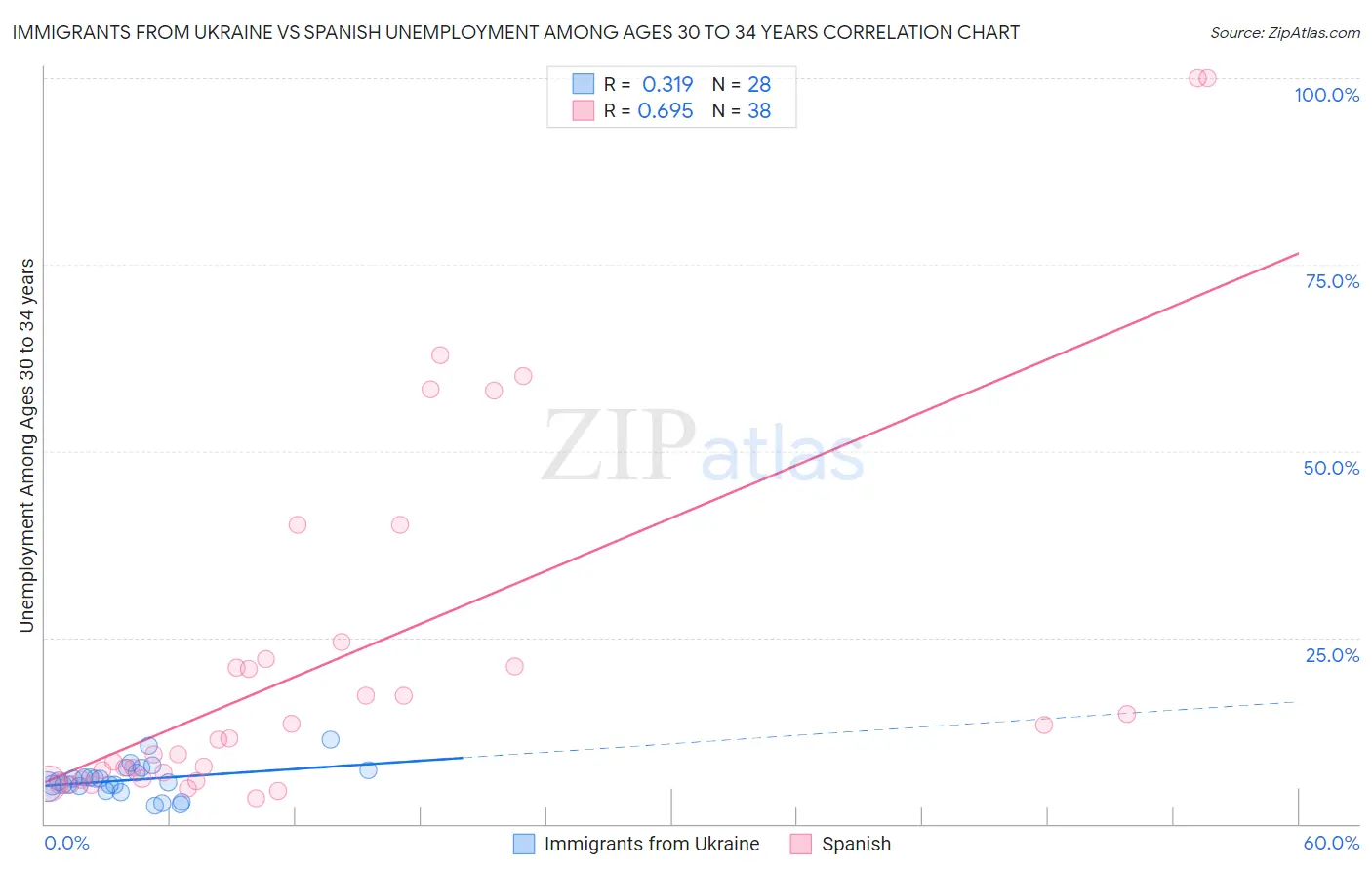 Immigrants from Ukraine vs Spanish Unemployment Among Ages 30 to 34 years