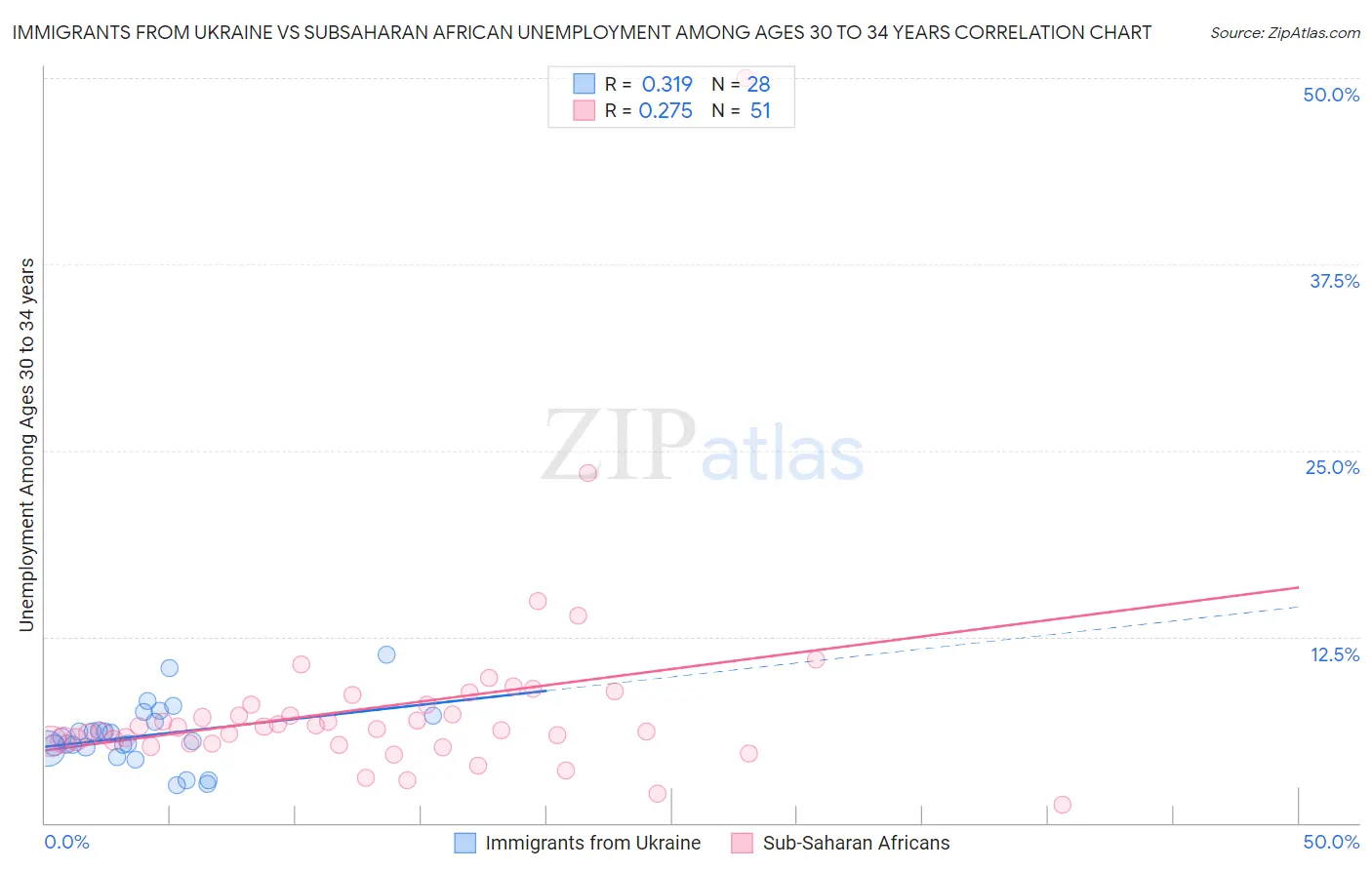 Immigrants from Ukraine vs Subsaharan African Unemployment Among Ages 30 to 34 years