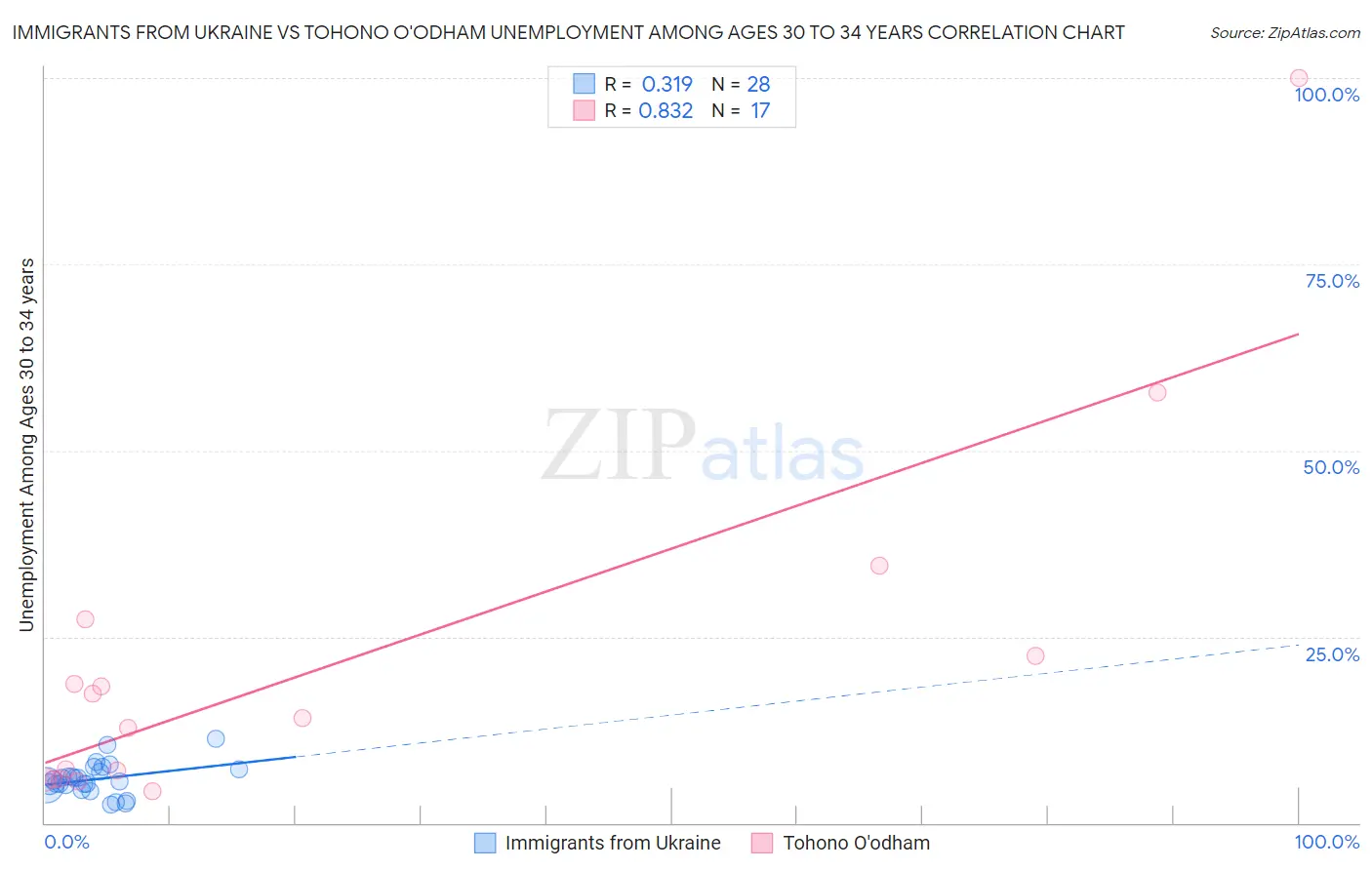 Immigrants from Ukraine vs Tohono O'odham Unemployment Among Ages 30 to 34 years