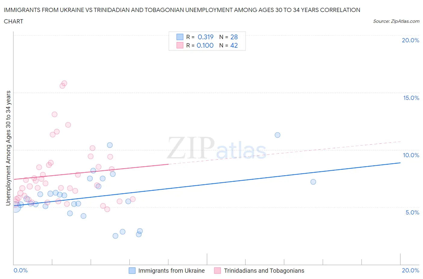 Immigrants from Ukraine vs Trinidadian and Tobagonian Unemployment Among Ages 30 to 34 years