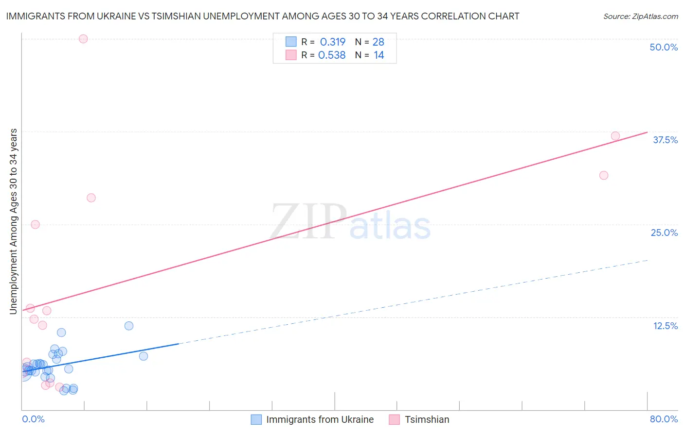 Immigrants from Ukraine vs Tsimshian Unemployment Among Ages 30 to 34 years