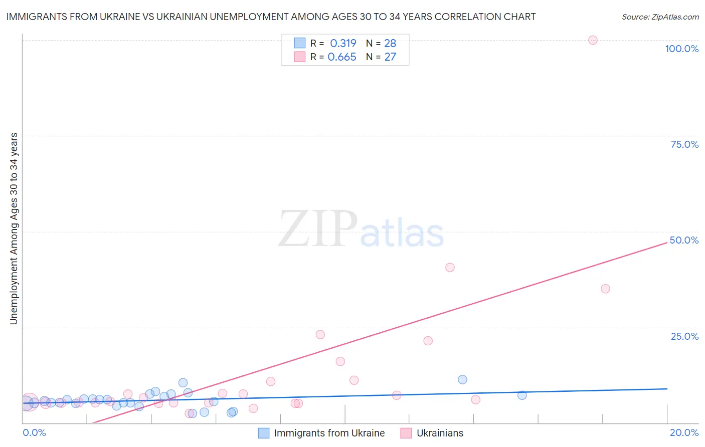 Immigrants from Ukraine vs Ukrainian Unemployment Among Ages 30 to 34 years