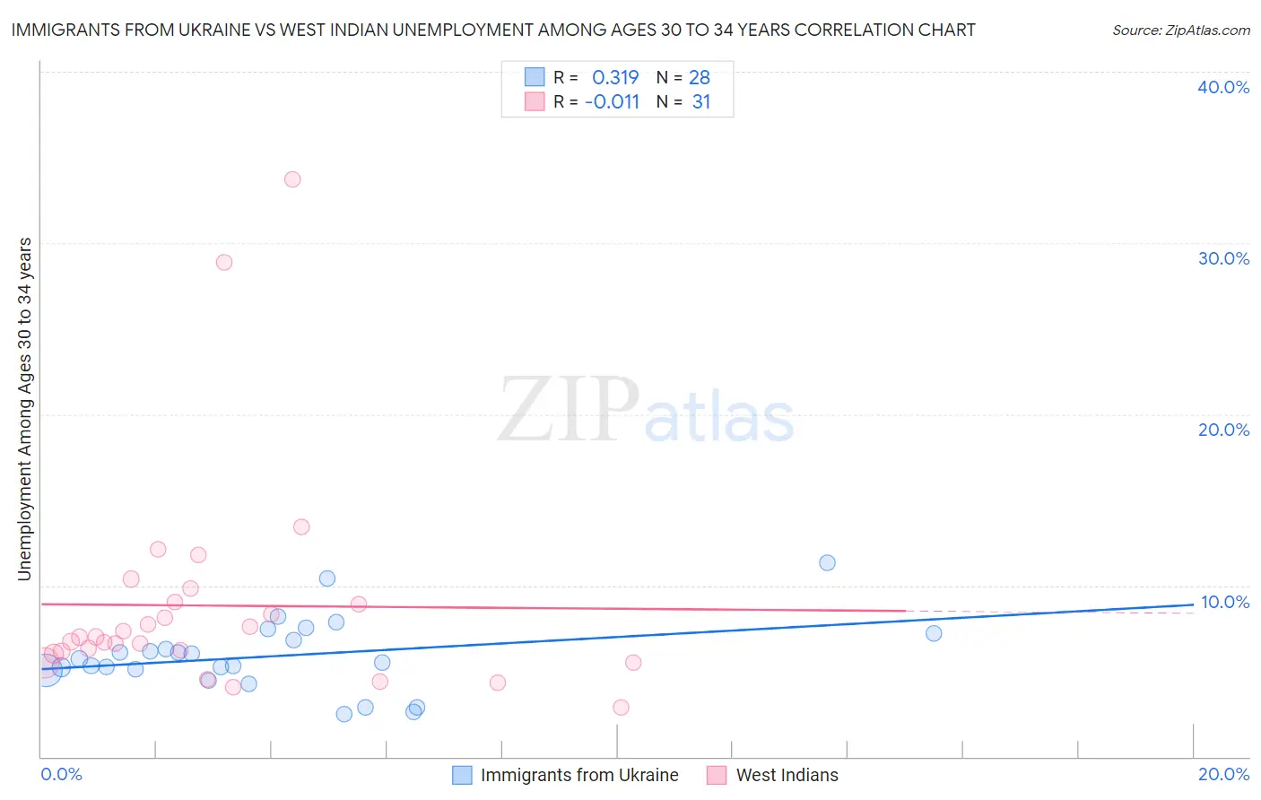 Immigrants from Ukraine vs West Indian Unemployment Among Ages 30 to 34 years