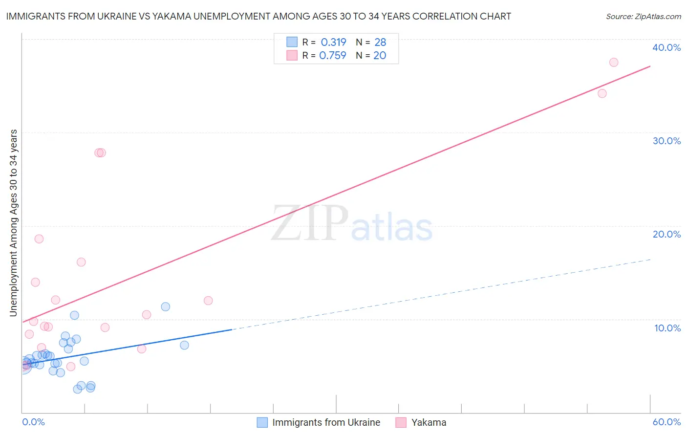 Immigrants from Ukraine vs Yakama Unemployment Among Ages 30 to 34 years