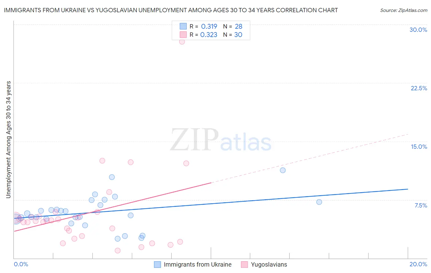 Immigrants from Ukraine vs Yugoslavian Unemployment Among Ages 30 to 34 years