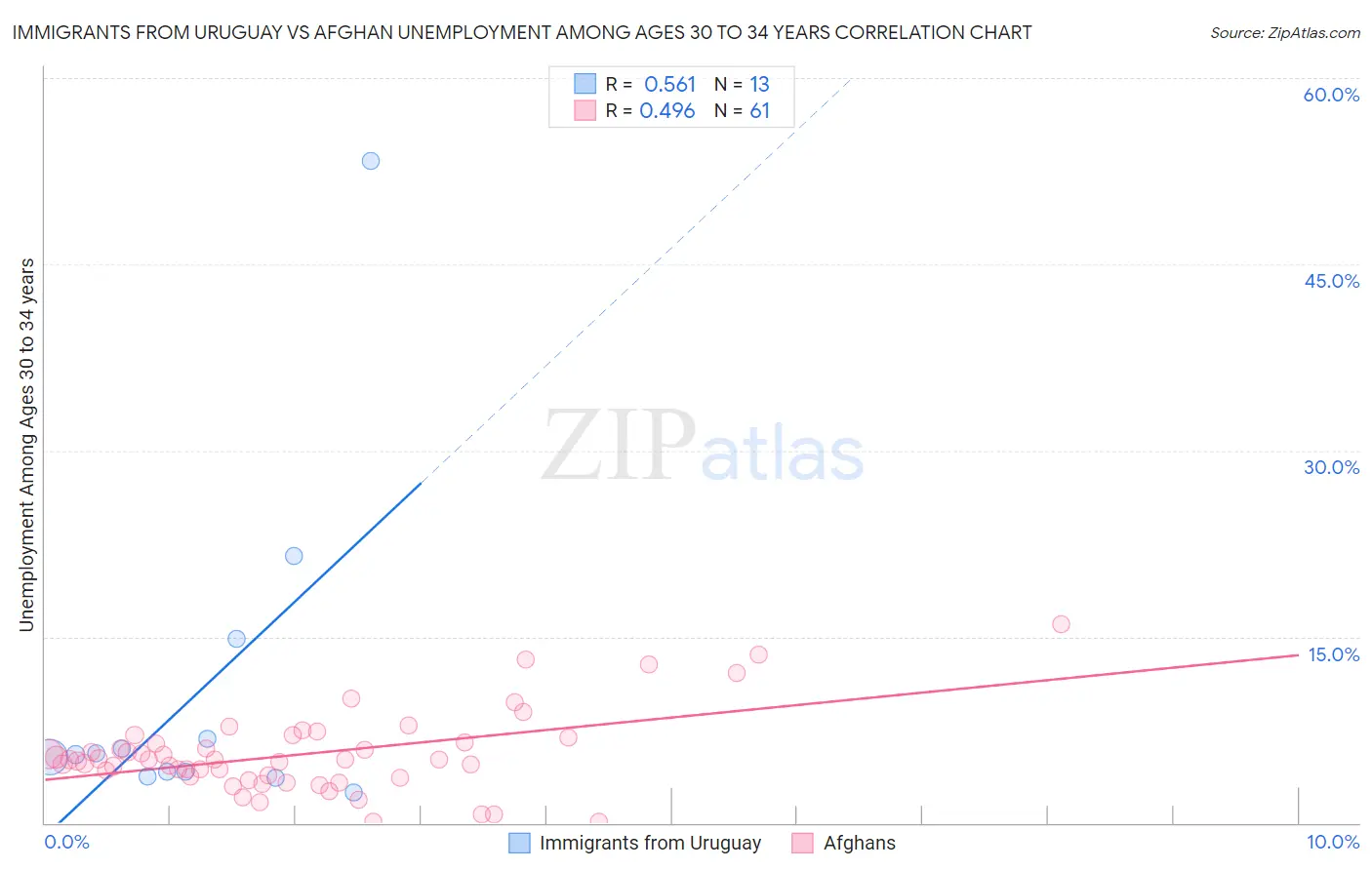 Immigrants from Uruguay vs Afghan Unemployment Among Ages 30 to 34 years