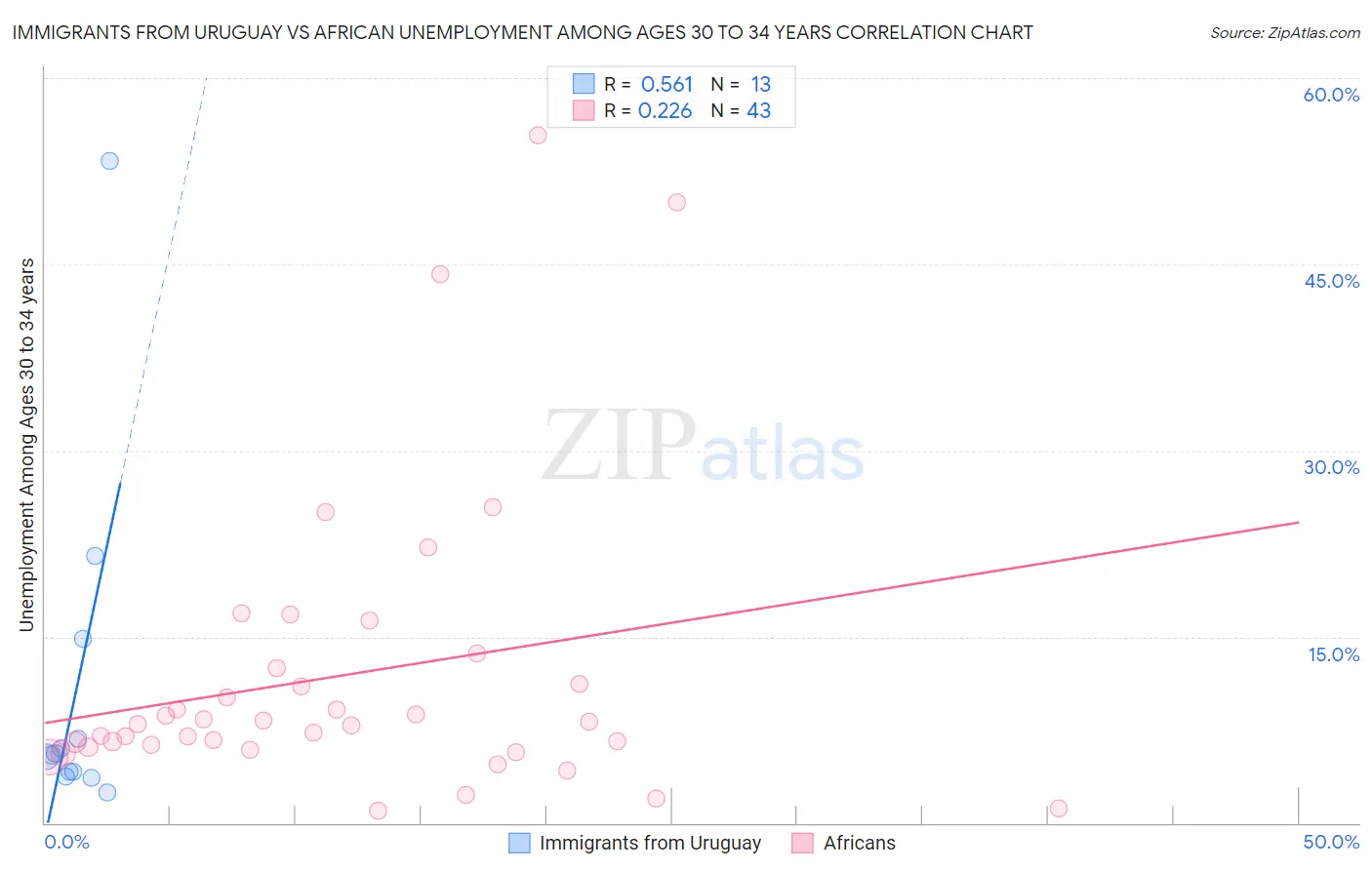 Immigrants from Uruguay vs African Unemployment Among Ages 30 to 34 years
