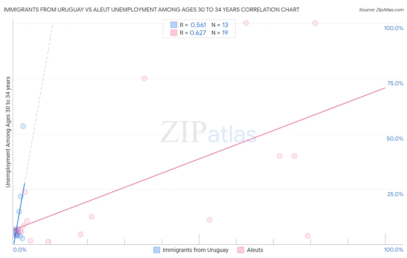 Immigrants from Uruguay vs Aleut Unemployment Among Ages 30 to 34 years