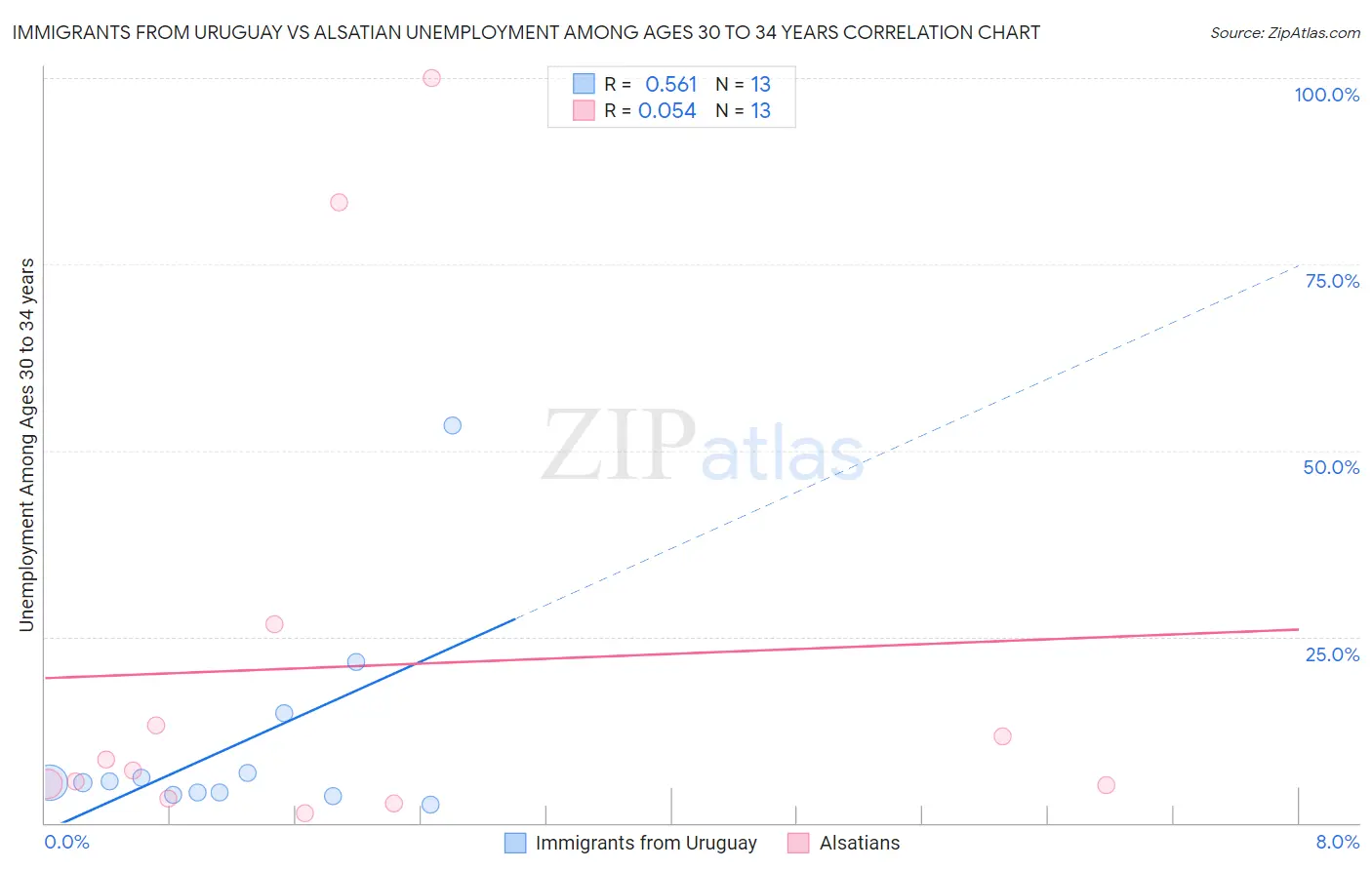 Immigrants from Uruguay vs Alsatian Unemployment Among Ages 30 to 34 years