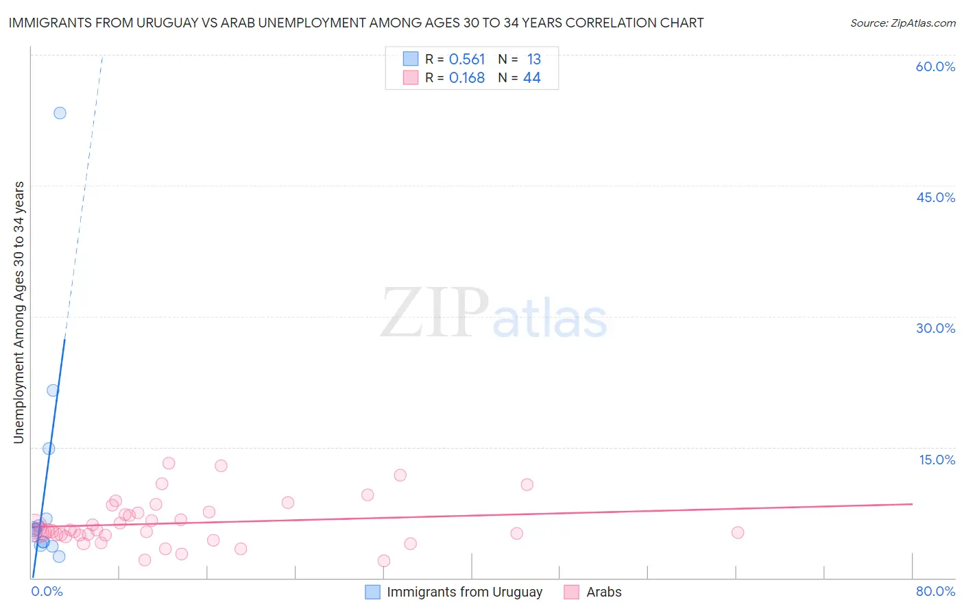 Immigrants from Uruguay vs Arab Unemployment Among Ages 30 to 34 years