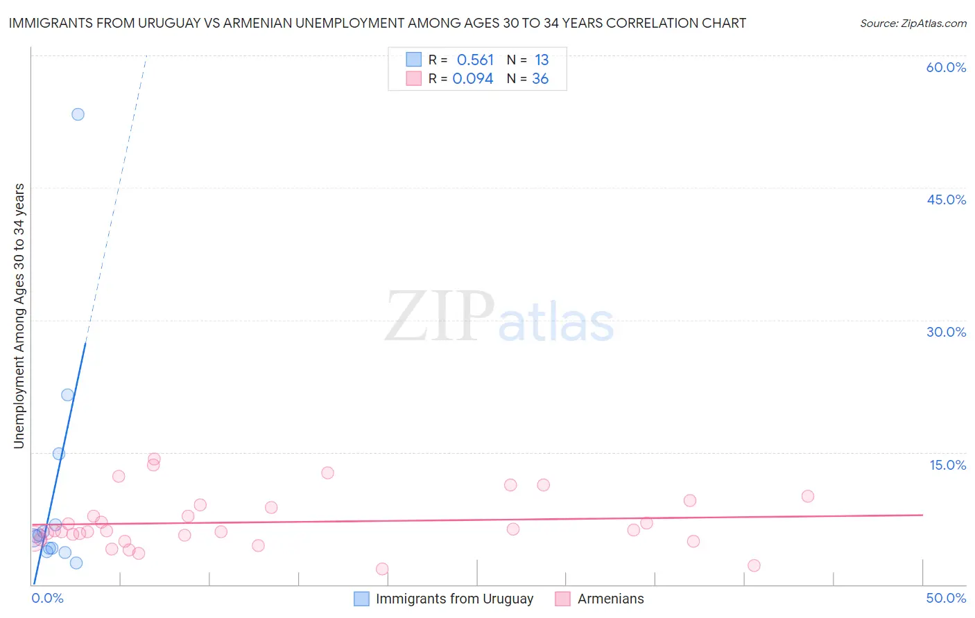 Immigrants from Uruguay vs Armenian Unemployment Among Ages 30 to 34 years