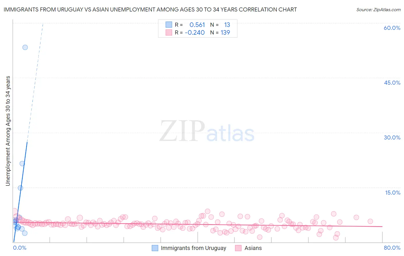 Immigrants from Uruguay vs Asian Unemployment Among Ages 30 to 34 years