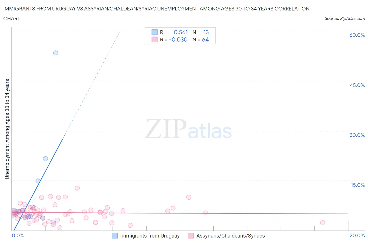 Immigrants from Uruguay vs Assyrian/Chaldean/Syriac Unemployment Among Ages 30 to 34 years