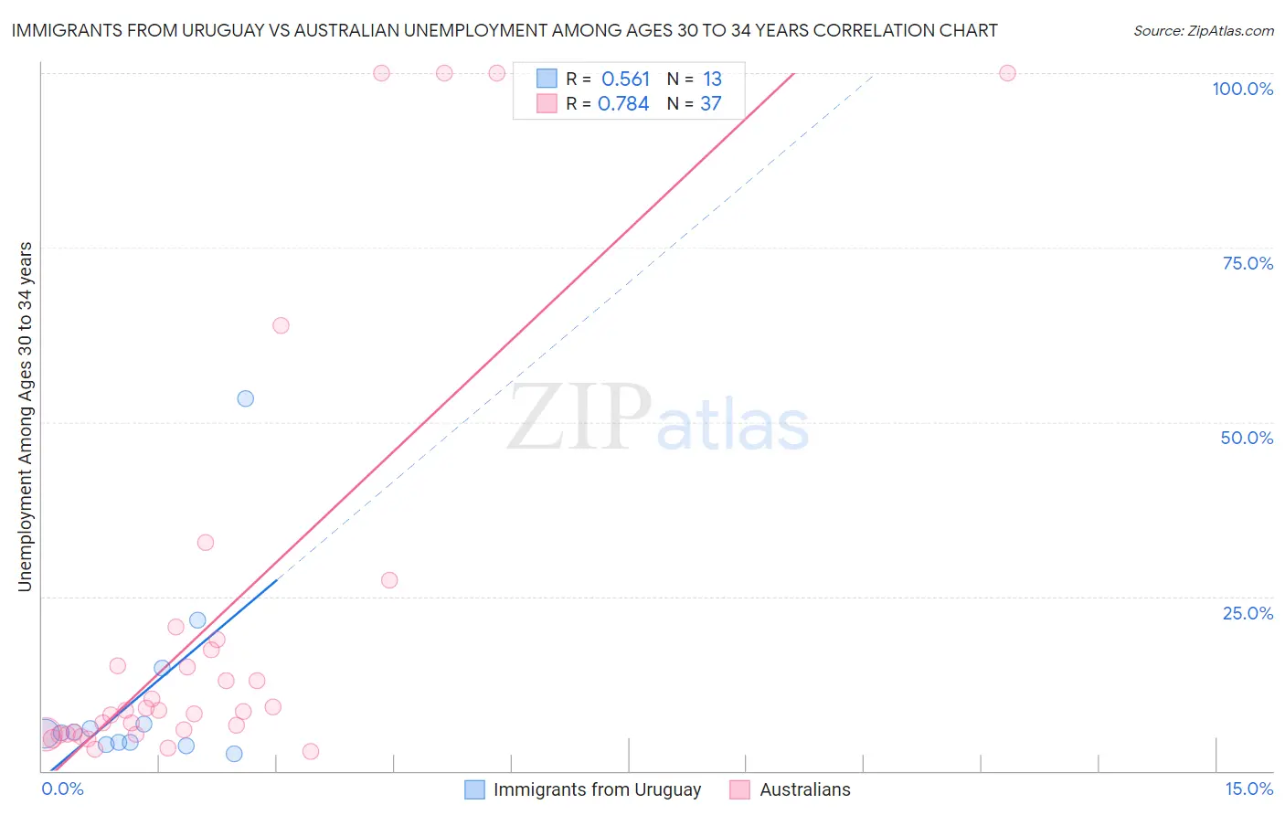 Immigrants from Uruguay vs Australian Unemployment Among Ages 30 to 34 years