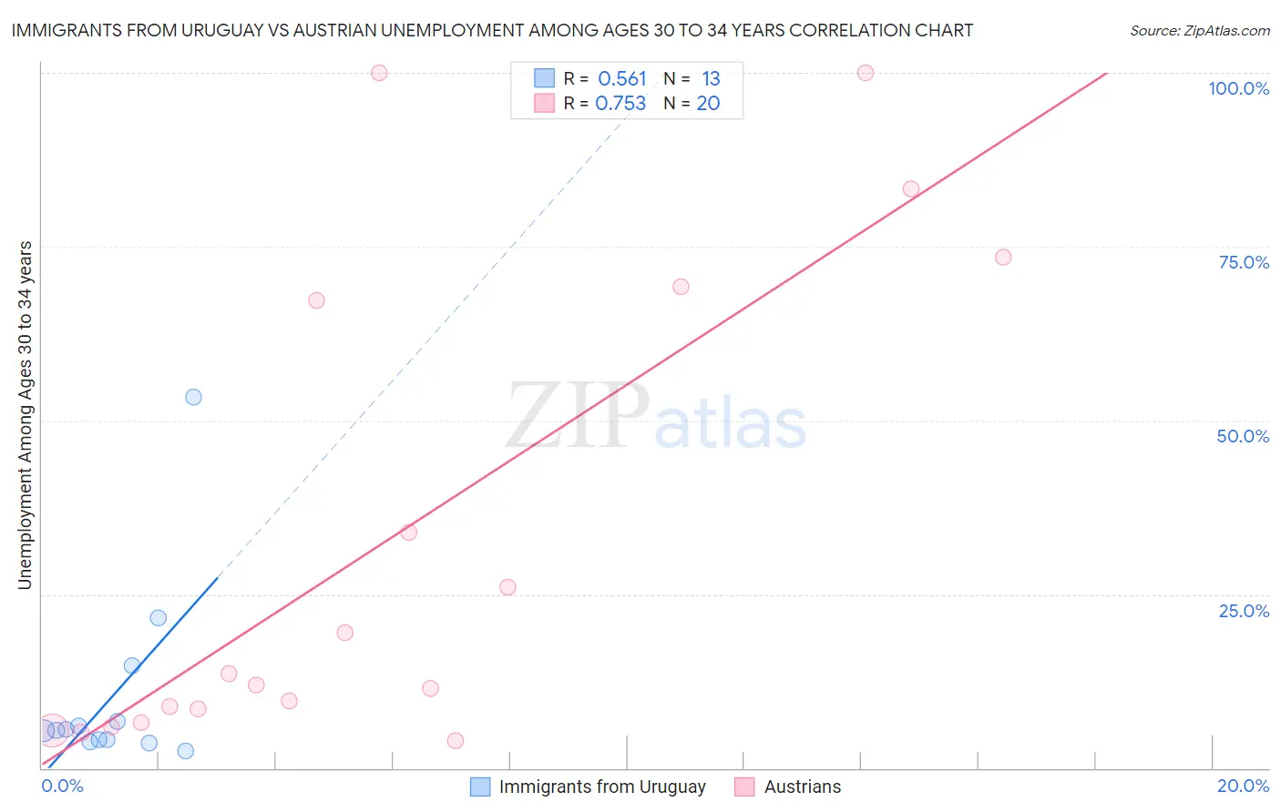 Immigrants from Uruguay vs Austrian Unemployment Among Ages 30 to 34 years