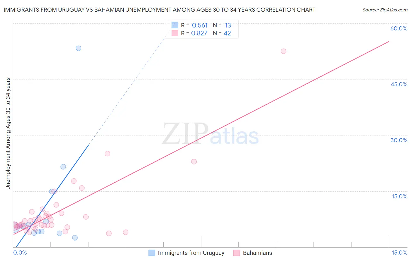 Immigrants from Uruguay vs Bahamian Unemployment Among Ages 30 to 34 years