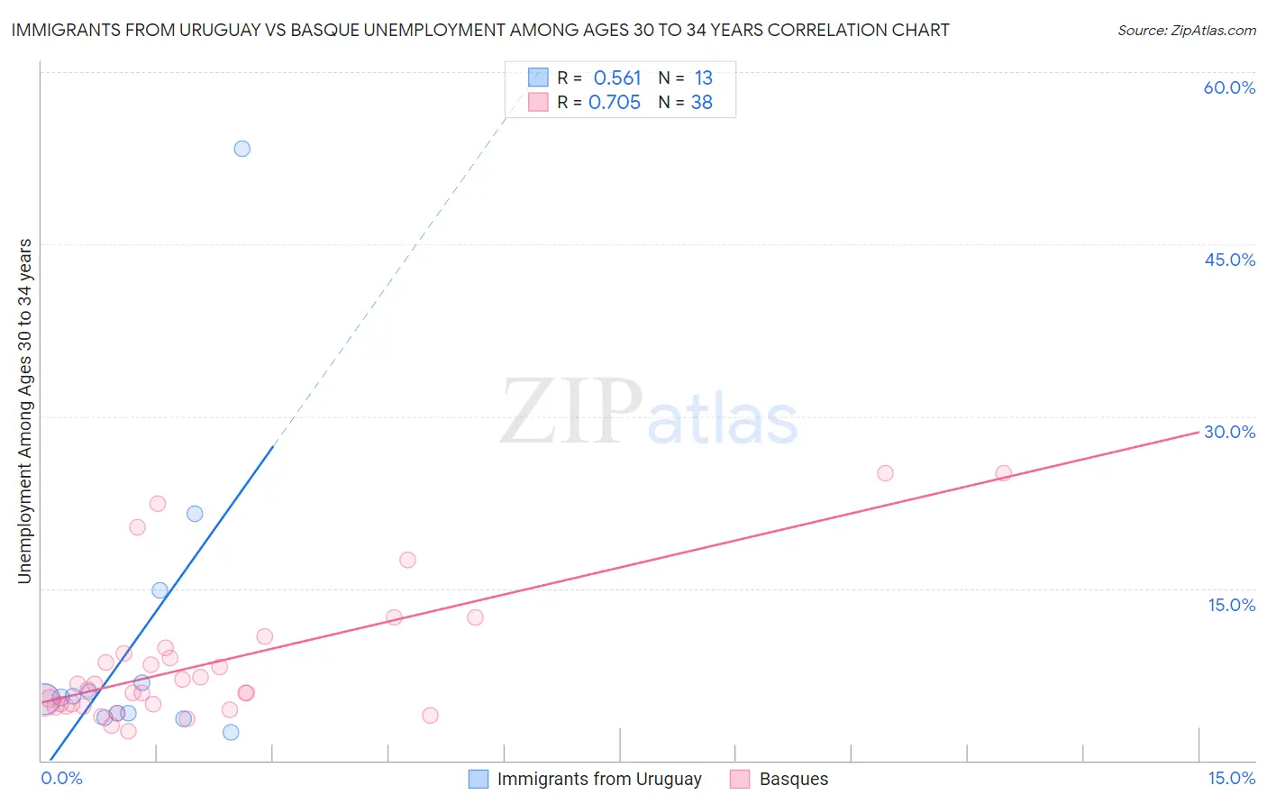 Immigrants from Uruguay vs Basque Unemployment Among Ages 30 to 34 years