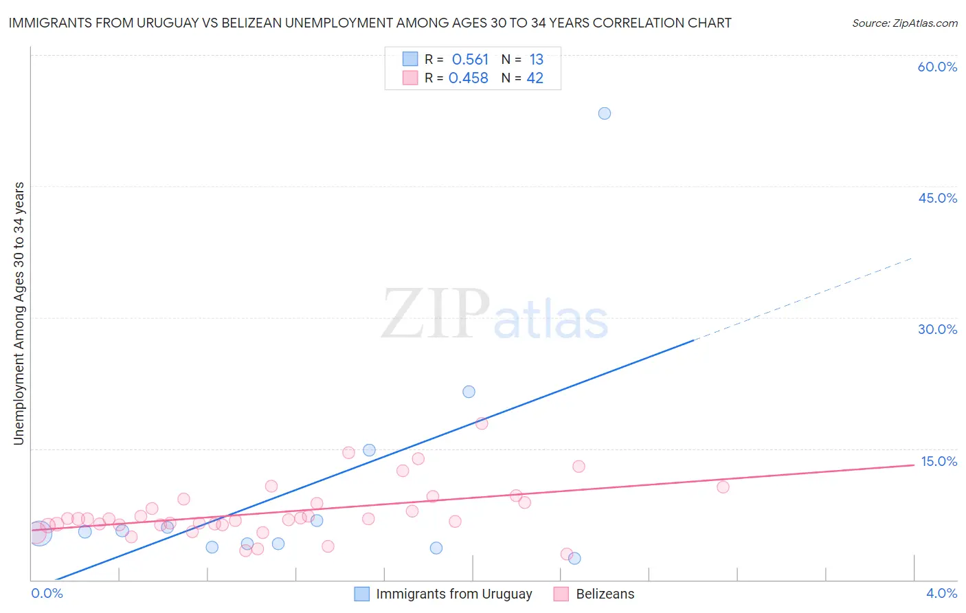 Immigrants from Uruguay vs Belizean Unemployment Among Ages 30 to 34 years