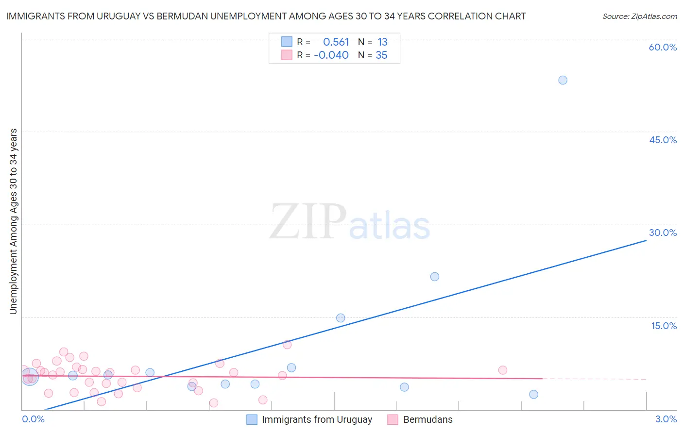Immigrants from Uruguay vs Bermudan Unemployment Among Ages 30 to 34 years