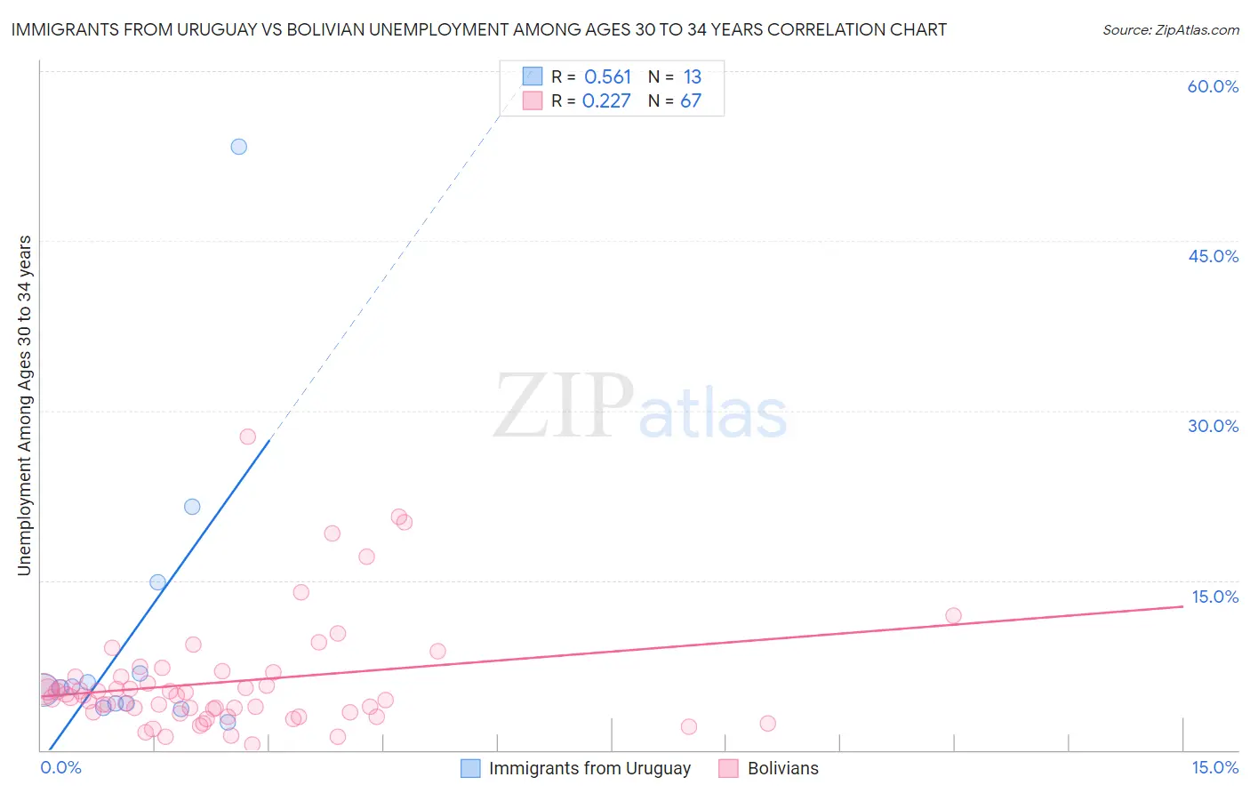 Immigrants from Uruguay vs Bolivian Unemployment Among Ages 30 to 34 years