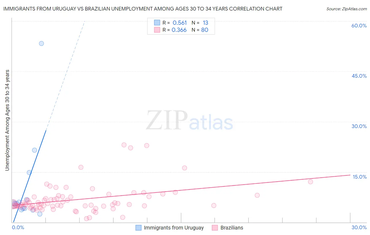 Immigrants from Uruguay vs Brazilian Unemployment Among Ages 30 to 34 years