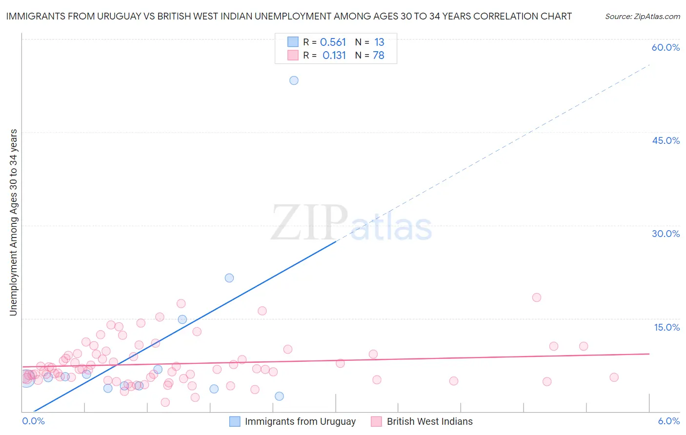 Immigrants from Uruguay vs British West Indian Unemployment Among Ages 30 to 34 years
