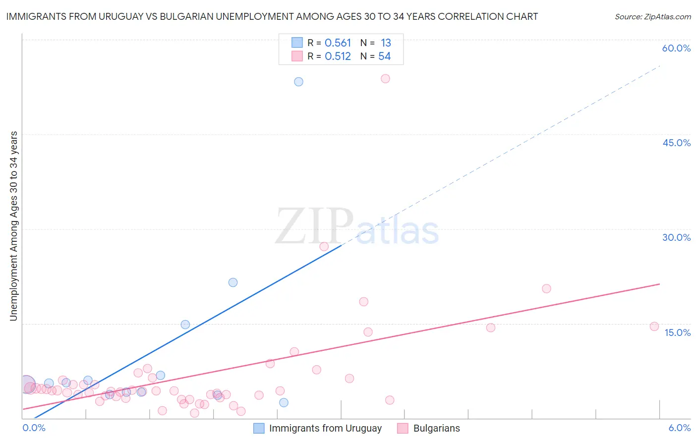 Immigrants from Uruguay vs Bulgarian Unemployment Among Ages 30 to 34 years