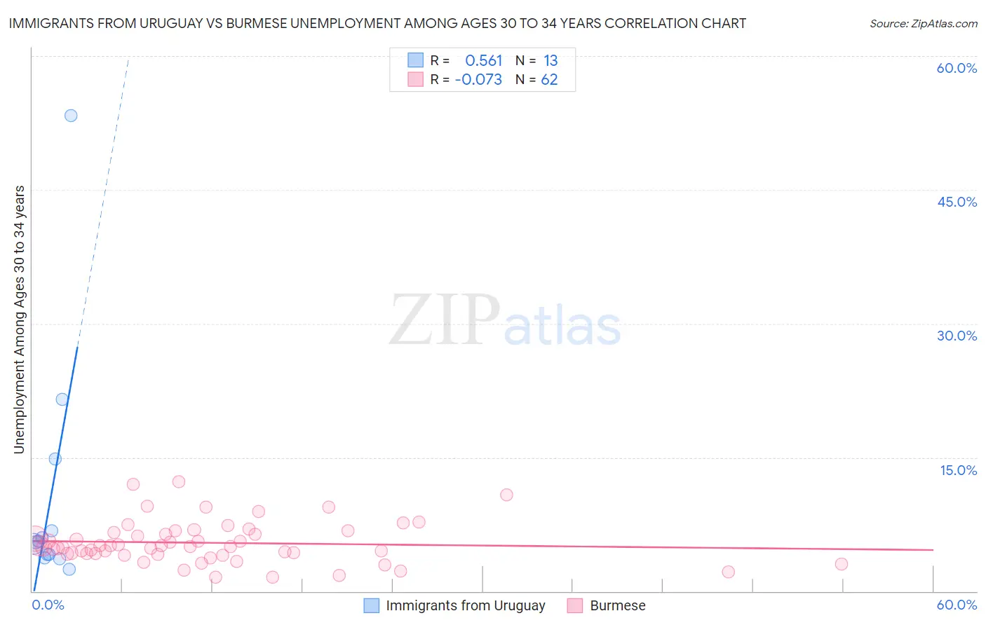 Immigrants from Uruguay vs Burmese Unemployment Among Ages 30 to 34 years