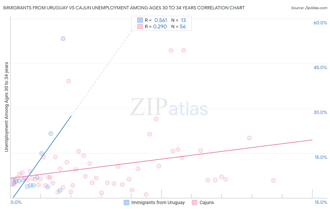 Immigrants from Uruguay vs Cajun Unemployment Among Ages 30 to 34 years