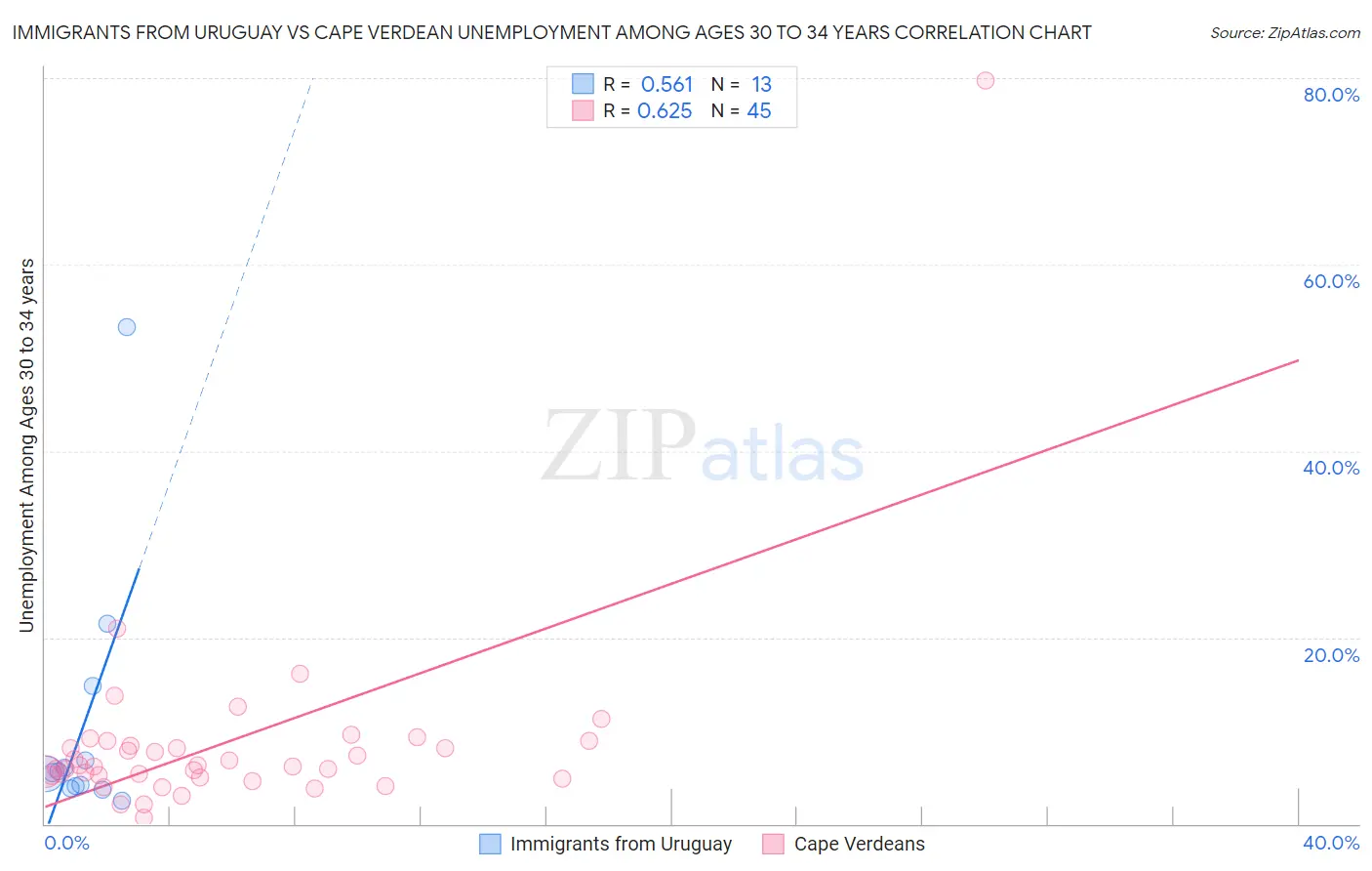 Immigrants from Uruguay vs Cape Verdean Unemployment Among Ages 30 to 34 years