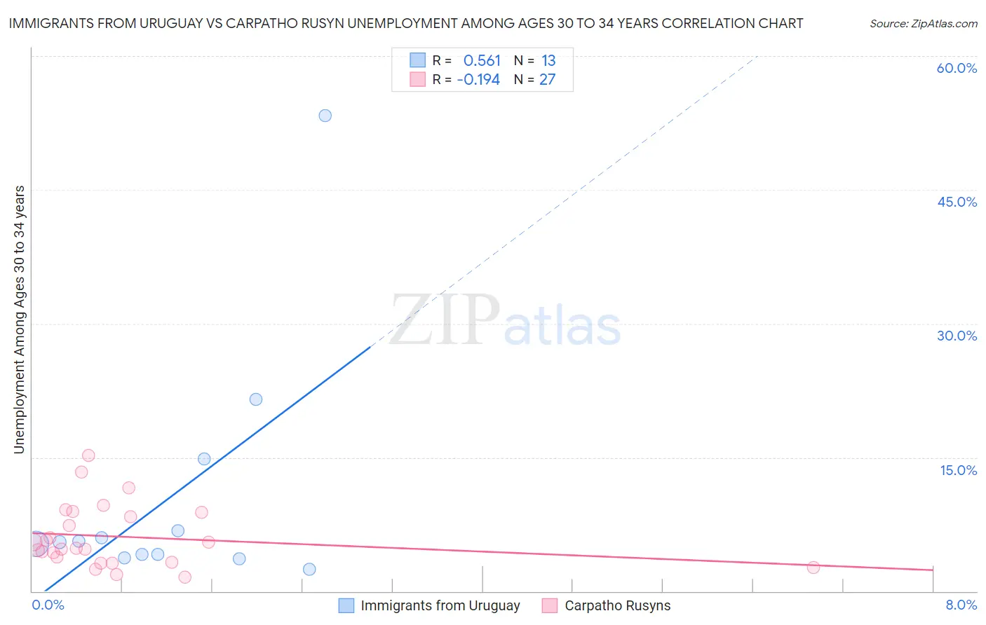 Immigrants from Uruguay vs Carpatho Rusyn Unemployment Among Ages 30 to 34 years