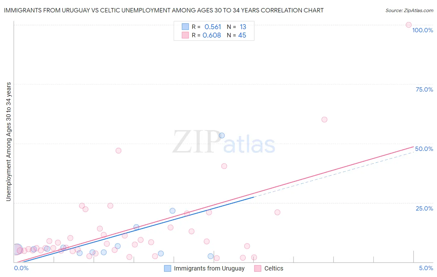 Immigrants from Uruguay vs Celtic Unemployment Among Ages 30 to 34 years