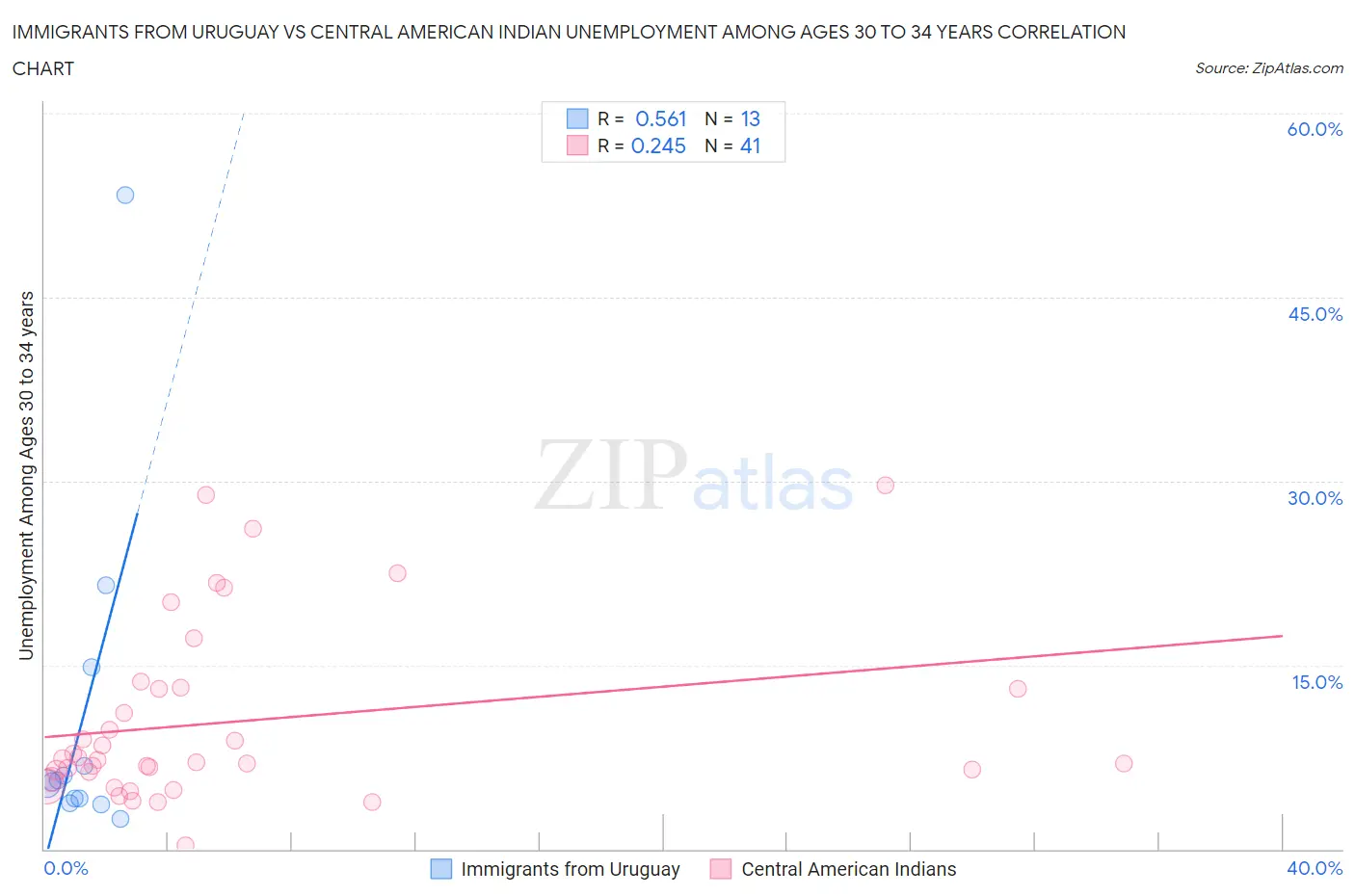 Immigrants from Uruguay vs Central American Indian Unemployment Among Ages 30 to 34 years