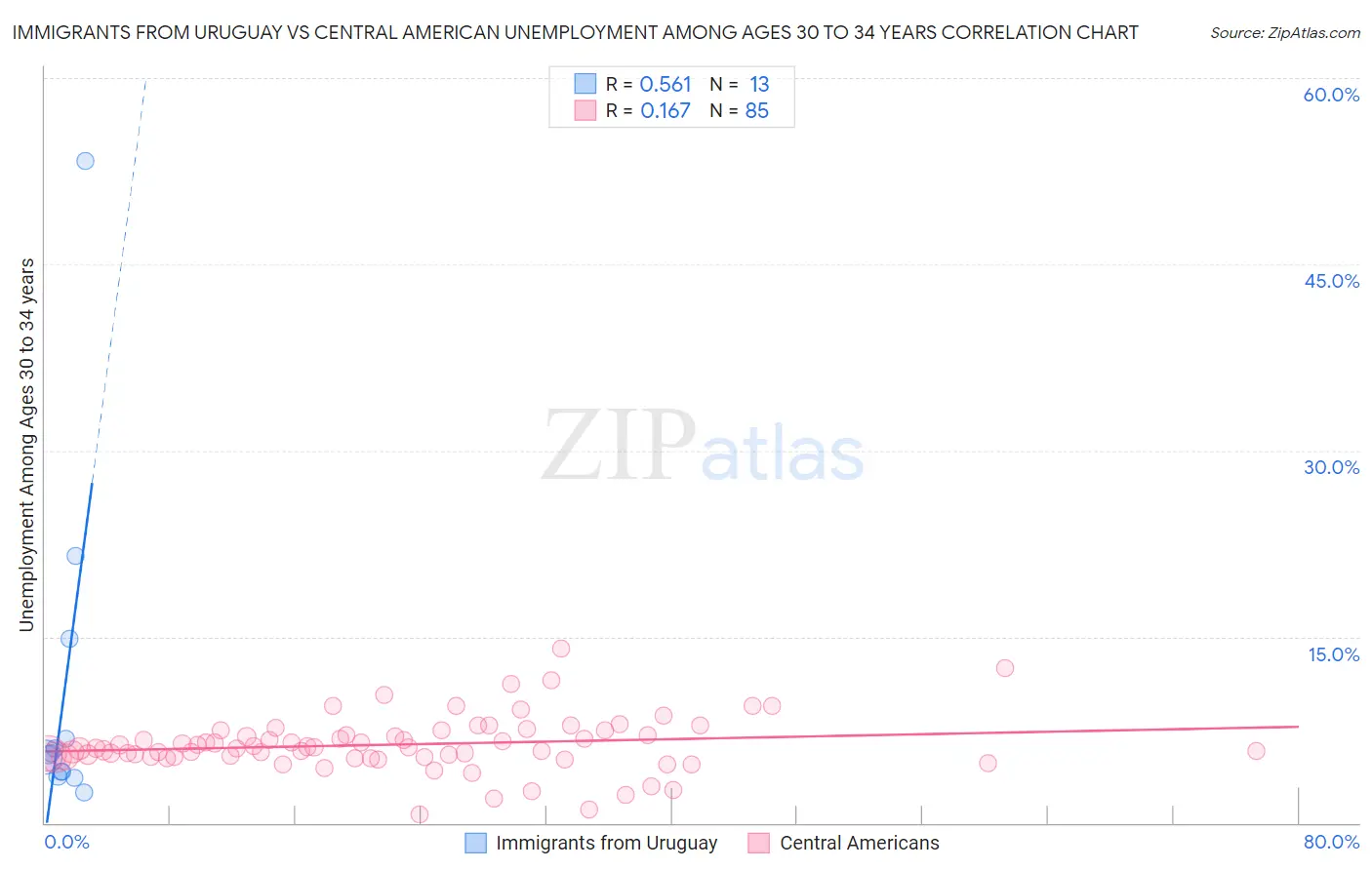 Immigrants from Uruguay vs Central American Unemployment Among Ages 30 to 34 years