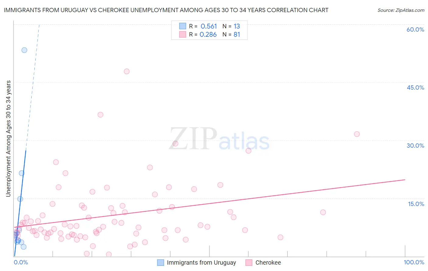 Immigrants from Uruguay vs Cherokee Unemployment Among Ages 30 to 34 years