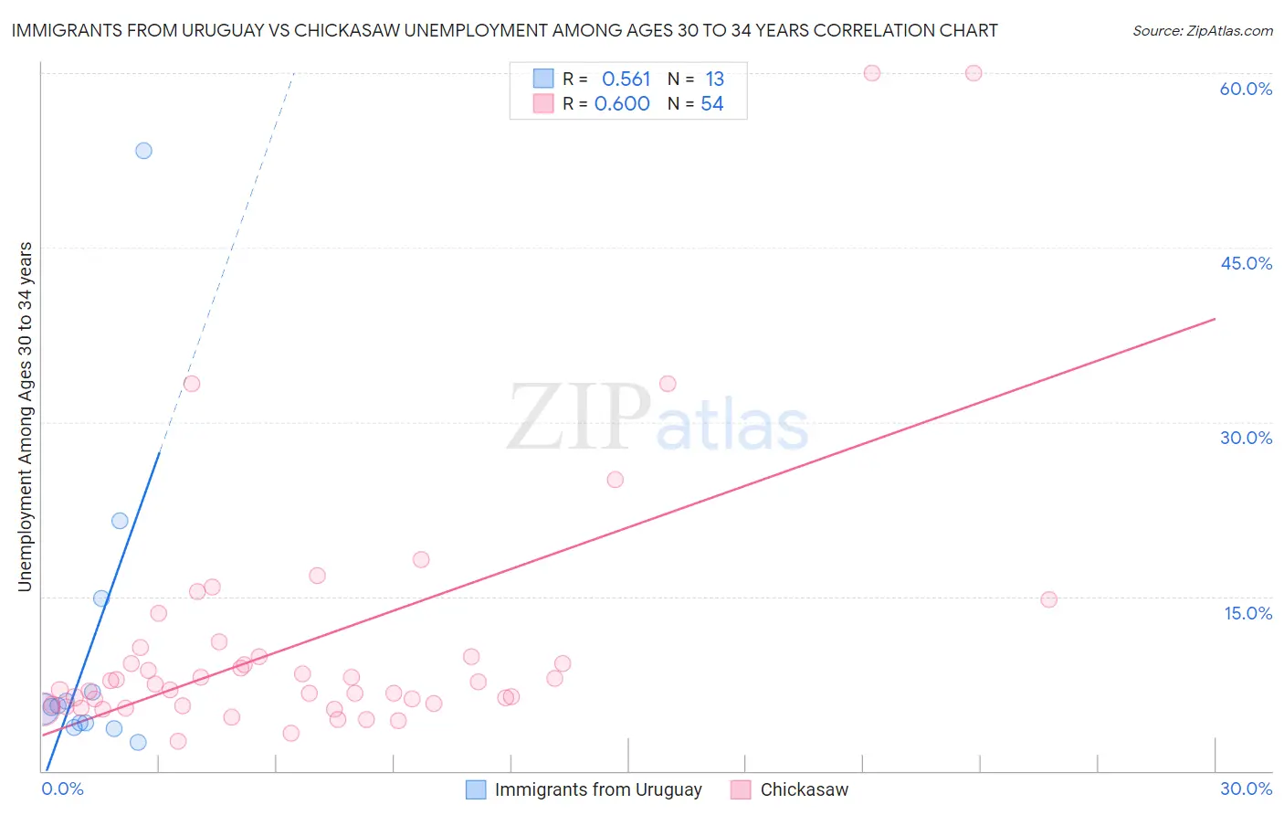 Immigrants from Uruguay vs Chickasaw Unemployment Among Ages 30 to 34 years