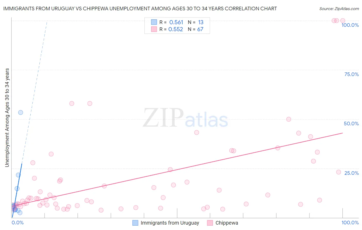 Immigrants from Uruguay vs Chippewa Unemployment Among Ages 30 to 34 years