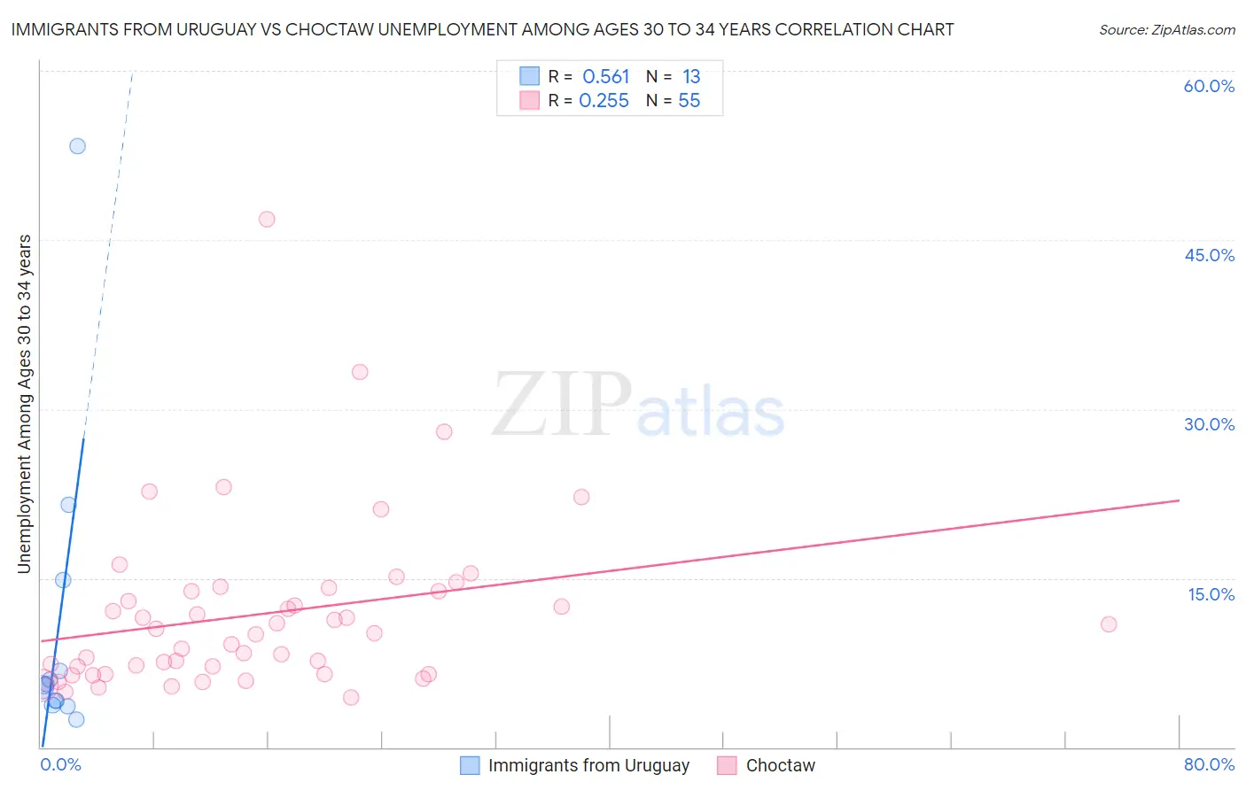 Immigrants from Uruguay vs Choctaw Unemployment Among Ages 30 to 34 years