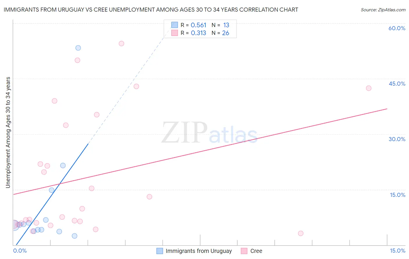Immigrants from Uruguay vs Cree Unemployment Among Ages 30 to 34 years