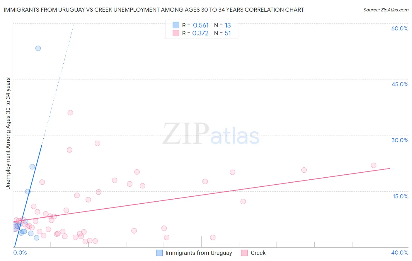 Immigrants from Uruguay vs Creek Unemployment Among Ages 30 to 34 years