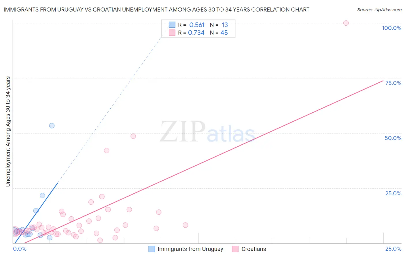 Immigrants from Uruguay vs Croatian Unemployment Among Ages 30 to 34 years