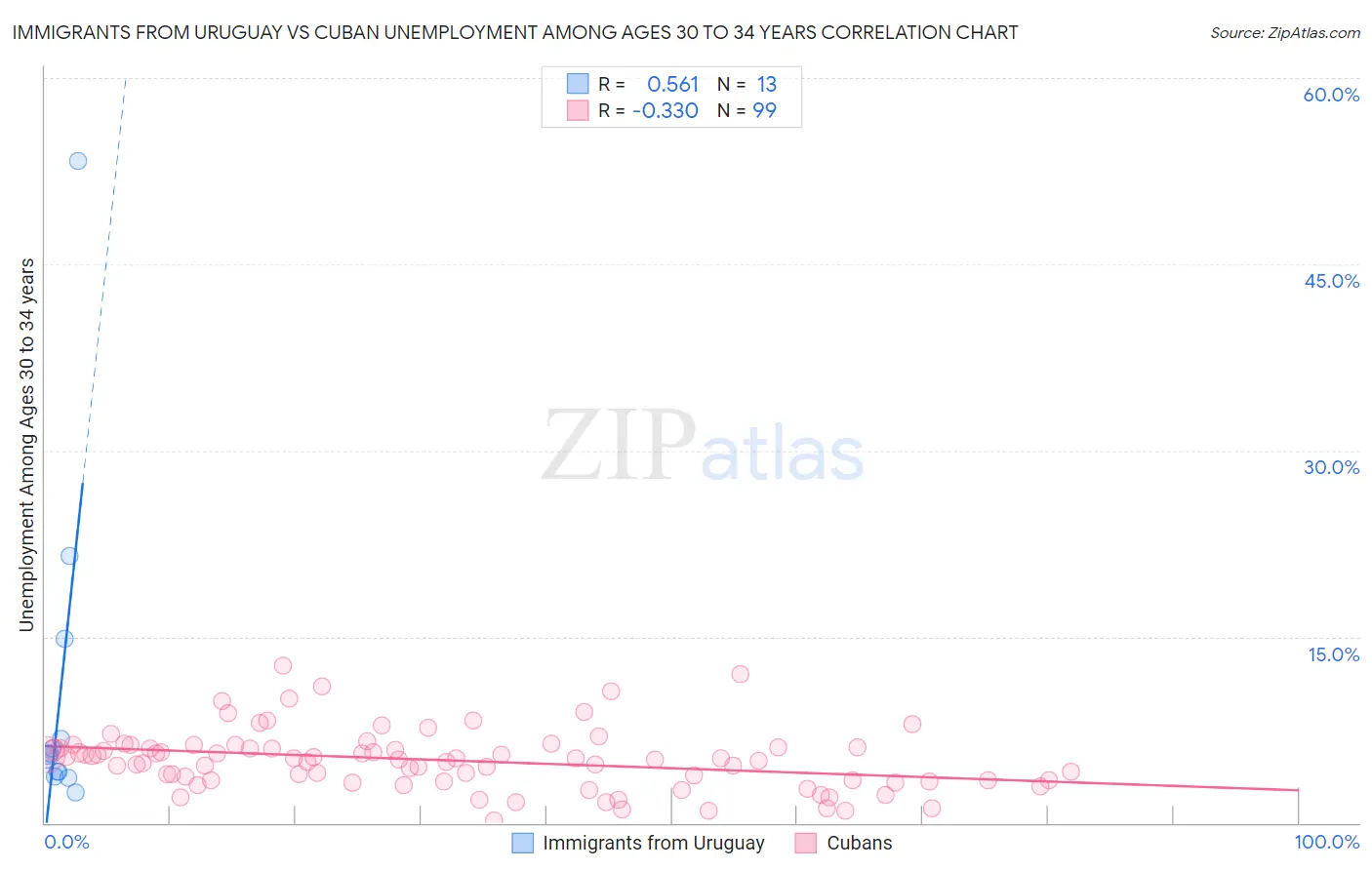 Immigrants from Uruguay vs Cuban Unemployment Among Ages 30 to 34 years